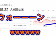 【速報】韓国ウォン安じわじわ進行ｗ