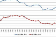 1990年｢生涯賃金は2.8億円です｣ 1992年｢2.9億円です｣ 2002年｢2.7億円です｣ 2016年｢...｣