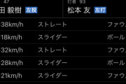 【ゲンダイ】楽天さらなるトレードの可能性 オコエ放出で阪神藤浪、DeNA砂田ら獲得か