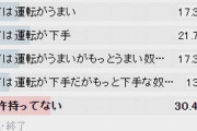 お前らの運転技術ってぶっちゃけどうなん？