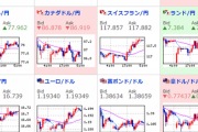 【為替相場】株価、為替相場共に米国時間で落ち着く　日経先物もプラス圏に復帰