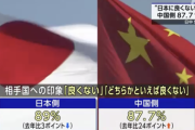 【悲報】中国父さん、日本の印象「良くない」87.7％に急増してしまう