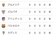 【画像】久保建英さんが移籍のソシエダのリーガでの順位やばくねｗｗｗｗｗｗ