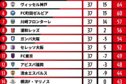 【動画】鹿島アントラーズ 苦しみながら勝利 9年ぶりV王手 2位 柏レイソル 細谷ハットトリックで勝利 勝ち点「1」差 最終節へ