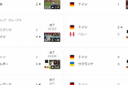 【悲報】日本に再戦頼んだドイツ代表さん、W杯後の成績がこちらｗｗｗｗｗｗ