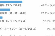 【朗報】FUJI、活躍を期待するメジャーリーガー投票で2位