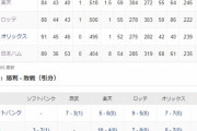 パリーグ、1位から5位までが3.5ゲーム差というとんでもない事態www