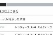 【朗報】旗手怜央さんが無双したレンジャーズに去年のセルティックはボロ負けしていた模様ｗｗｗｗｗｗ
