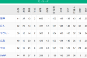 【5/18】●●●●●●●●●●●●●●●●横浜_●●●●●●中日_●●●●●広島 東京○○○○