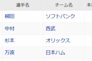 【悲報】パ・リーグの本塁打王、年間28本ペース