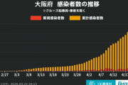◆速報◆大阪府の新たなコロナ感染者31人、前週同曜日比43人減