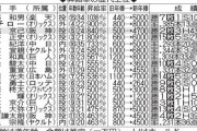 阪神湯浅京己が歴代３位の年俸840％増　昇給率上位一覧