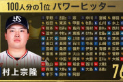 プロ野球選手が選ぶパワーヒッターｗｗｗｗｗｗ