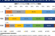【世論調査】選挙ドットコム「自民・立憲の支持率ダウン！維新はアップ!?一体なぜ」2020年4月電話・ネット意識調査