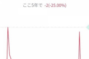 彡(^)(^)「へぇーあっくん上場企業に就職したんや！株価見たろ！」