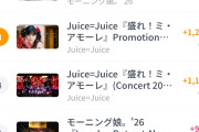 【悲報】Juice=Juiceさん、バズってない曲でももう普通にナチュラルにハロプロ1位を取れるｗｗ