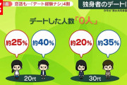 【終国】日本の独身男女「一生結婚しない」が過去最高になってしまう ←これガチでどうするん？?