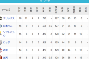 パ・リーグ 順位表 (4/16)
