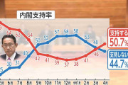 内閣支持率8カ月ぶり5割台回復「他によい人いない」　少子化対策の財源として社会保険料増に「反対」64.4%　FNN世論調査