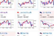 【相場】日経平均は大きく伸びて引け　為替レートは大きな動き見られず