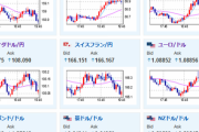 【相場】ドル円は欧州市場で一旦１４６円割れ　欧州株安の他に中国の為替介入指示影響か　大きく円高に振れる材料は見当たらず