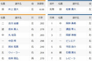 【巨人対中日19回戦】6（左） ウィーラー　6（捕） 石橋