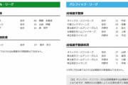 【9/7公示】楽天辰己涼介、西武平沼翔太ら登録　巨人高木京介、西武外崎修汰ら抹消