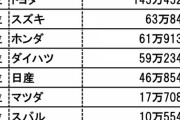 【悲報】浜松の中小企業スズキさん、普通車が売れてトヨタ様に次ぐ国内2位の車メーカーに【ジムニー】