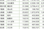 【明暗】日本で一番人口が増えた市は「福岡」一番減った市は「北九州」
