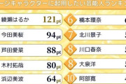 「イメージキャラクターに起用したい芸能人」今田美桜＆芦田愛菜を抑えた１位は国民的愛され女優