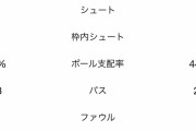 【速報】サッカー日本代表、エクアドル戦0-0で前半終了ｗｗｗｗｗｗｗｗｗｗｗｗ