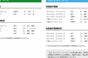 【4/8公示】巨人が山口を登録、ビエイラと堀田を抹消　オリックスはコロナ陽性の宗ら3選手抹消