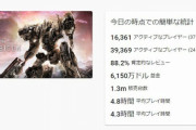 【悲報】アーマードコア6、全プレイヤーの平均プレイ時間4.3時間ｗｗｗｗｗｗｗ