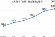 韓国　預金金利5％を超え→「預金集まり過ぎ」865兆ウォンで史上最高　企業への貸し出しは710兆ウォン超え！