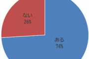 【悲報】テレワークやってる奴の74％、サボりまくっている