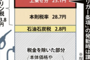 元売りへの5円/ℓの補助の評判は悪い。もし5円値引きしたいなら、トリガー条項の凍結解除で25.1円/ℓ減税した方が消費者メリットが明確。