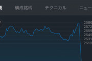 【悲報】ＮＹ市場、始まった途端にCB  ９日２２時