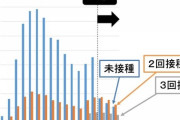 【新型コロナ】ワクチン打っても“未接種扱い”にしていた…厚労省「理由は不明だが意図的なものではない」【反ワク陰謀厨大暴れ？冷静な判断を】