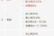 日本、実質税が世界2位の超重税国家であることがバレる[3/26]
