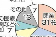 開業医３割が「閉院」検討　コロナで減収影響か