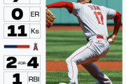 大谷翔平が今季３勝目、7回無失点11奪三振で防御率は3.08に、エンゼルス実況スレの翻訳(海外の反応)