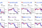【為替相場】週明け、前場までは円安傾向もその後下落　株価はまちまち