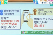 【悲報】『1000円以下のランチが全滅…』外食の平均は1243円