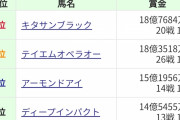 競走馬JRA獲得賞金TOP10の中に一頭だけ場違いがいるよな