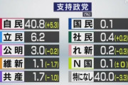 【吉村バブル終了】ウヨ「立憲の支持率ショボwww」→よく見たら維新の支持率も思いっきり下がってた模様