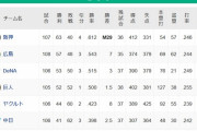 【8/17】●●●●●●●●●●●●●●●●●●●●●中日 ●●●●●●●●●●●●●●●●東京 読売