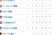 【悲報】J2の順位表がイカれてるｗｗｗｗｗｗｗｗｗｗｗｗ
