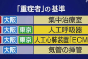 【悲報】大阪逝く…重症者東京の21倍wwwwwwwwwwwwwwwwwwwwwwwww