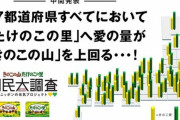 「たけのこの里」が「きのこの山」に圧勝ｷﾀ━━━━(ﾟ∀ﾟ)━━━━!!