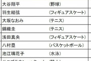 【悲報】小中学生が好きなスポーツ選手ランキングが酷すぎるｗｗｗｗｗｗ
